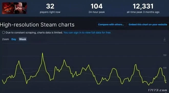 DNF類遊戲都怎樣了？曾打敗騰訊的大牌續作，開服3個月光速涼涼