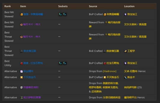 WLK懷舊服：熊德團本前與P1階段BIS裝備