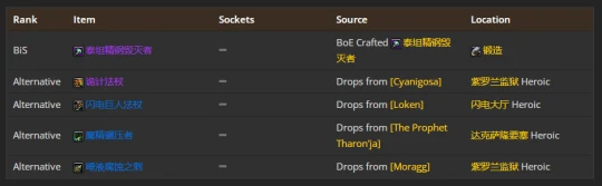 WLK懷舊服：貓德團本前與P1階段BIS裝備