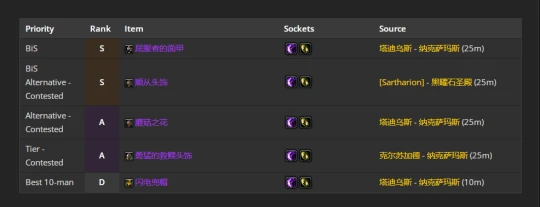 WLK懷舊服：奶騎團本前與P1階段BIS裝備