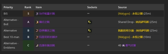 WLK懷舊服：奶騎團本前與P1階段BIS裝備
