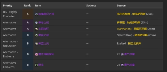 WLK懷舊服：奶騎團本前與P1階段BIS裝備