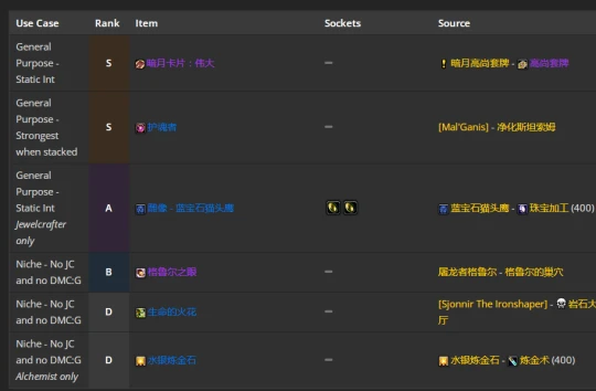 WLK懷舊服：奶騎團本前與P1階段BIS裝備