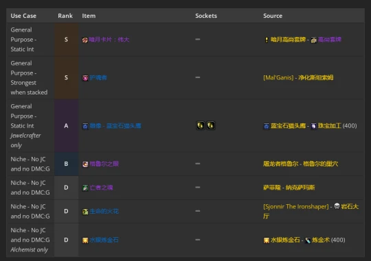 WLK懷舊服：奶騎團本前與P1階段BIS裝備