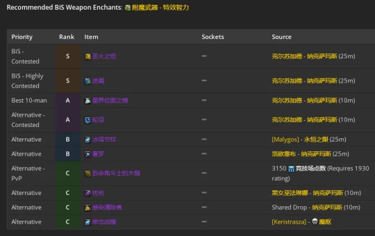 WLK懷舊服：奶騎團本前與P1階段BIS裝備