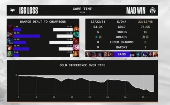 《英雄聯盟》S12入圍賽戰報：MAD擊敗ISG世界賽首勝