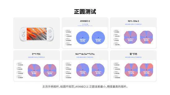 國產AYANEO 2掌機搖杆質量超棒:「吊打」主機御三家