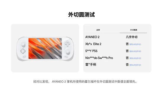 國產AYANEO 2掌機搖杆質量超棒:「吊打」主機御三家