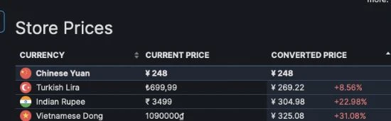 《FIFA 23》Steam多半差評 國區價格降至248元