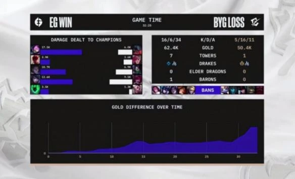 《英雄聯盟》S12入圍賽戰報：EG擊敗BYG喜提二連勝