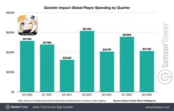《原神》兩年全球狂賺37億美元！