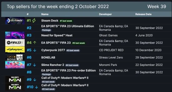 晨報曝索尼將推地平線多人衍生作 Steam掌機18連冠