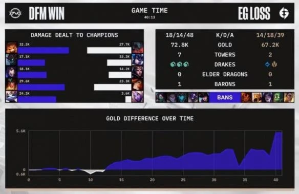 《英雄聯盟》S12入圍賽戰報：這龍有毒 DFM戰勝EG