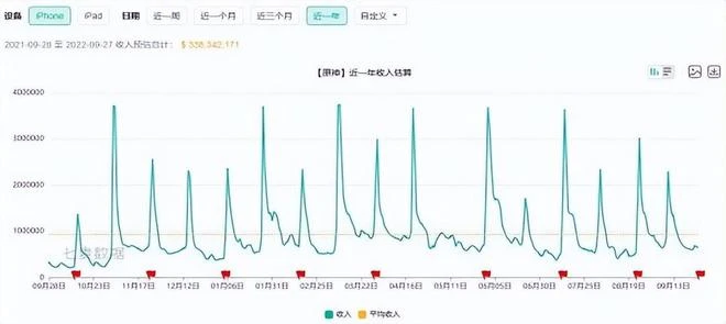 《原神》第二年度流水估值304億，2周年熱度不降反升