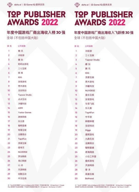 《原神》第二年度流水估值304億，2周年熱度不降反升