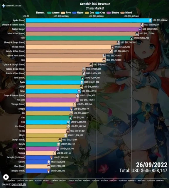 《原神》第二年度流水估值304億，2周年熱度不降反升