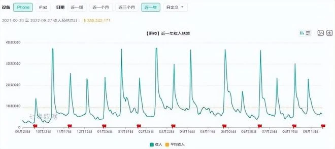 國產手游的王炸！原神第二年狂吸304億，米哈游：花錢比掙錢重要
