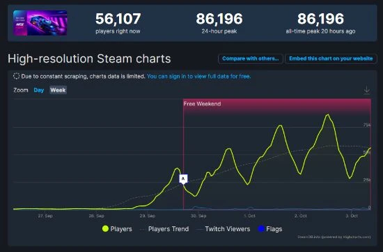 優惠力度夠大！《極品飛車熱度》在線人數飆升破8萬