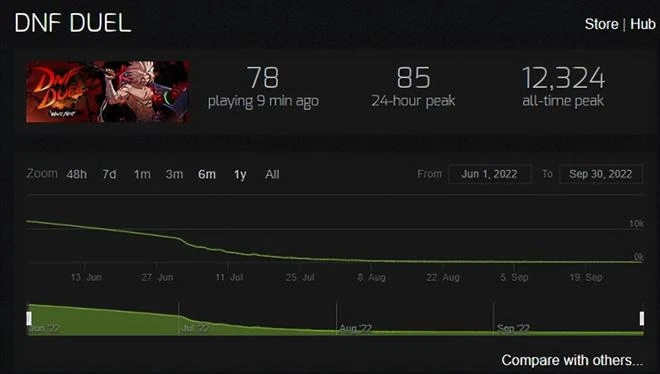 DNF那麼火,衍生作品怎麼從上架時火爆,墮落到玩家只剩不到百人