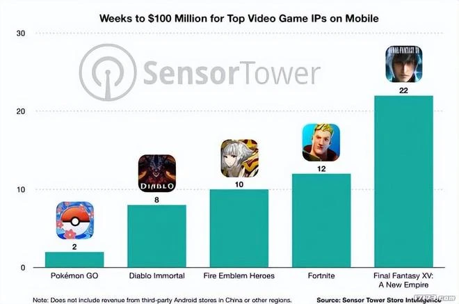 盤點那些中國玩家氪大頭的國外手游，《暗黑破壞神：不朽》上榜