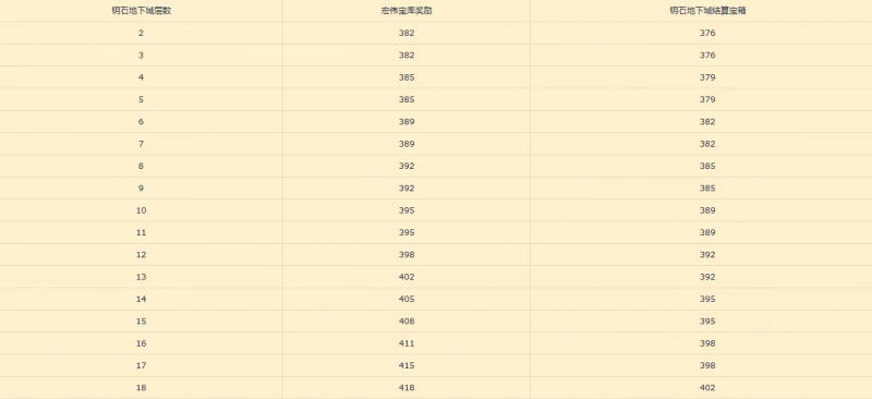 《魔獸世界》10.0大秘境裝等掉落大全