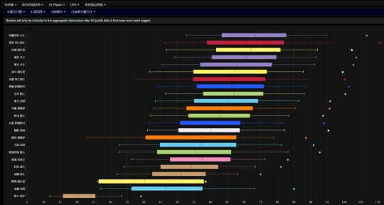 WLK懷舊服T7團本大數據出爐 DK術士DPS登頂