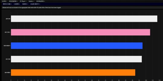 WLK懷舊服T7團本大數據出爐 DK術士DPS登頂