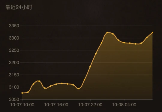 WLK懷舊服T7團本大數據出爐 DK術士DPS登頂