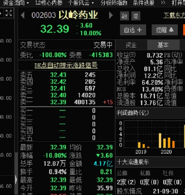 連花清瘟膠囊藥效受質疑遭名人炮轟　以嶺藥業股價大跌