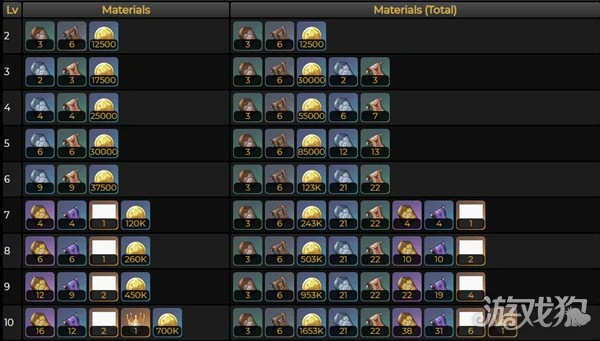 原神萊依拉天賦突破材料一覽 所有突破材料清單