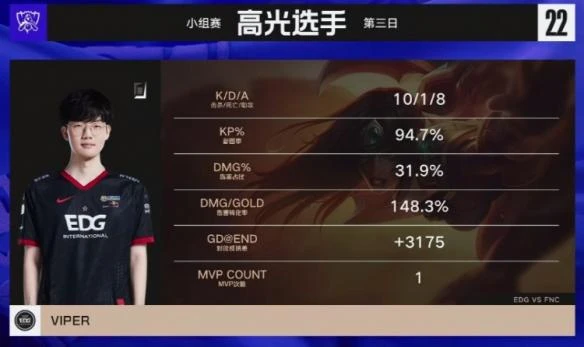 《英雄聯盟》S12小組賽戰報：打斷連勝 EDG擊潰FNC