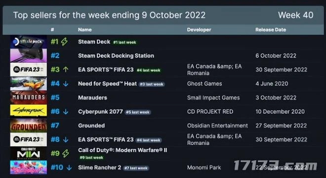 遊戲早報：超多好萊塢明星參演！《使命召喚》新作發布真人宣傳片