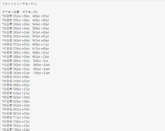 比上代還火？《朱紫》預購數已與劍盾發售前三天持平