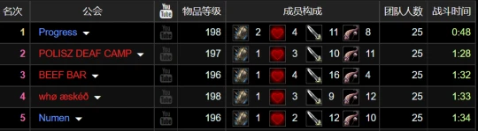 WLK團本最強黑科技難度減半 不用打Boss自己死