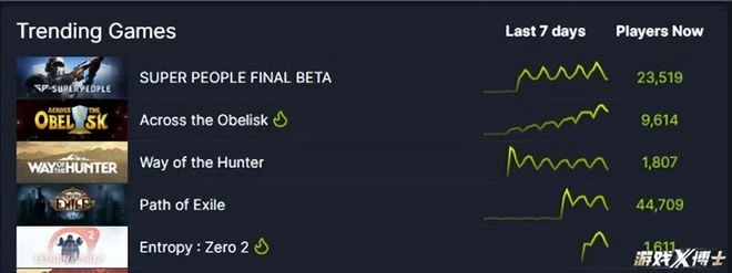 DNF之父想再創神話？十年做到十倍王者榮耀的日活？他能行嗎