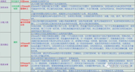 紅色始祖幼龍入手辦法 5人本所有成就及攻略匯總