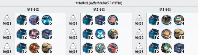 《明日方舟》白鐵技能專精材料一覽