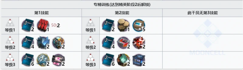 《明日方舟》鉛踝技能專精材料一覽