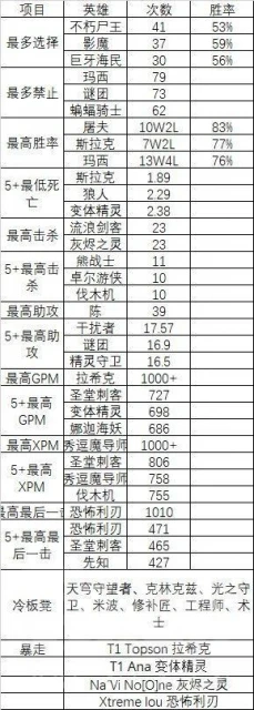 DOTA2沒屁事——Ti賽季特輯(2022.10.11)