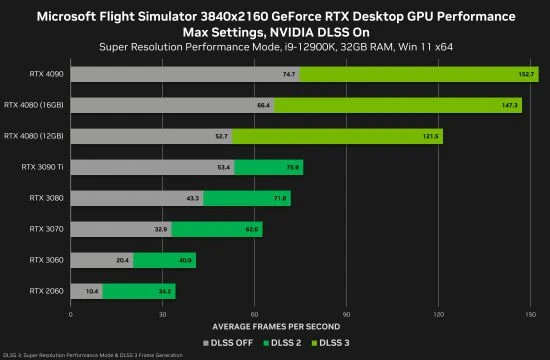 英偉達RTX 4080遊戲測試 DLSS3加持下幀數暴漲1.5倍