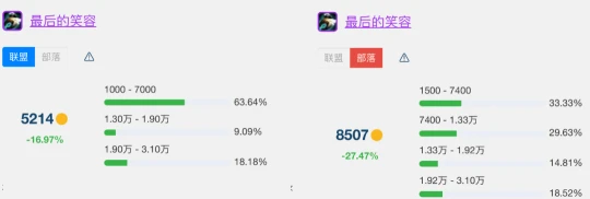 T7金團裝備平均成交價 看看你買貴了還是撿漏了