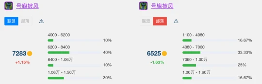 T7金團裝備平均成交價 看看你買貴了還是撿漏了