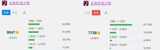 T7金團裝備平均成交價 看看你買貴了還是撿漏了