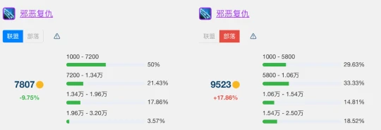 T7金團裝備平均成交價 看看你買貴了還是撿漏了