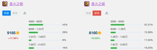 T7金團裝備平均成交價 看看你買貴了還是撿漏了