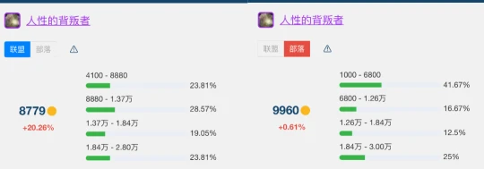 T7金團裝備平均成交價 看看你買貴了還是撿漏了