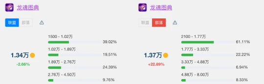 T7金團裝備平均成交價 看看你買貴了還是撿漏了