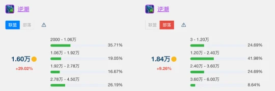 T7金團裝備平均成交價 看看你買貴了還是撿漏了
