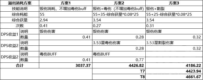 WLK懷舊服刺殺賊詳解 毀傷賊PVE輸出手法