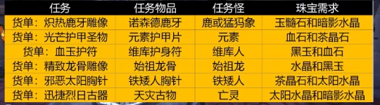 WLK懷舊服珠寶賺金攻略 一個日常能賺200金